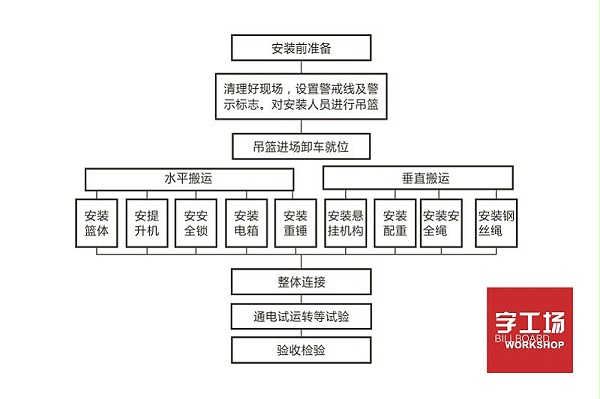 楼顶LOGO发光字工程吊篮安装流程图