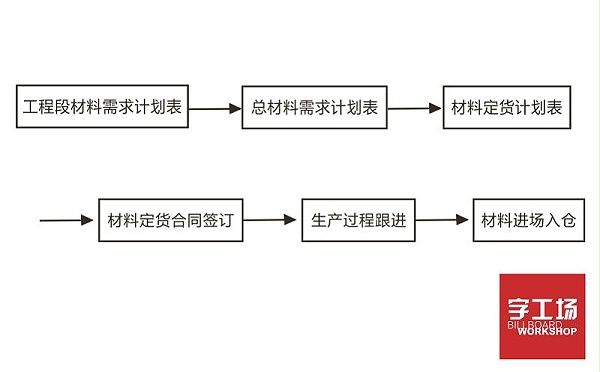 楼顶发光字工程材料计划流程图