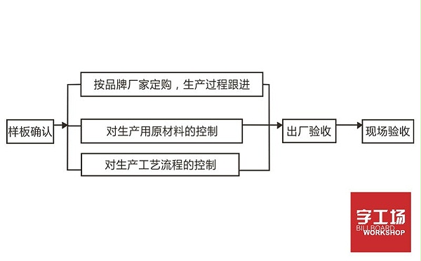 楼顶发光字工程材料品质保证体系流程图