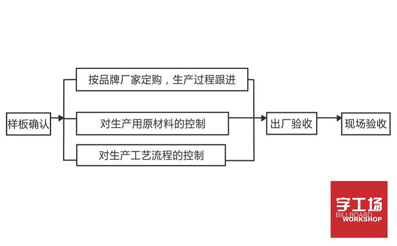 楼宇发光字工程材料品质保证体系流程图