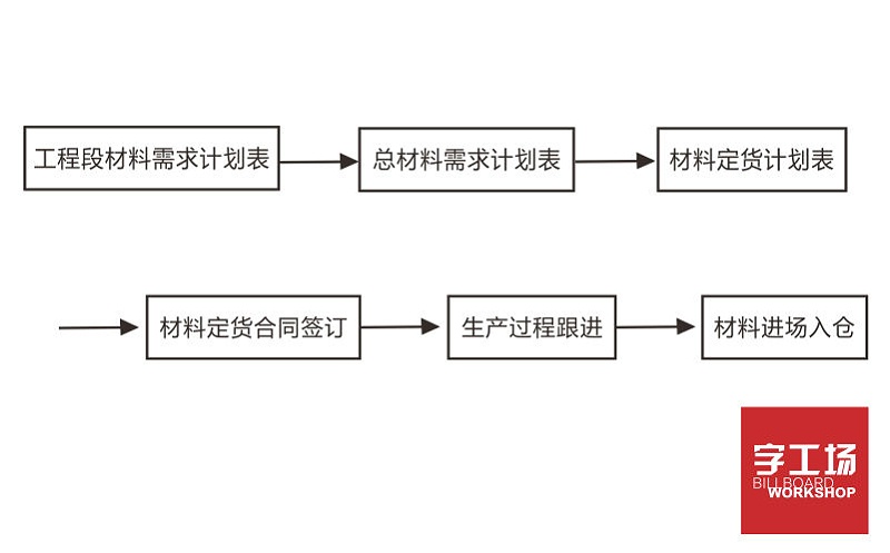 楼宇发光字工程材料计划流程图 楼宇发光字工程材料计划流程图
