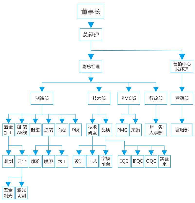 字工场发光字厂家组织架构图